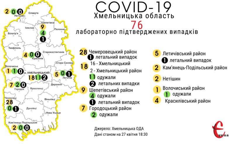 Дані щодо поширення коронавірусу в області станом на 18:30 27 квітня