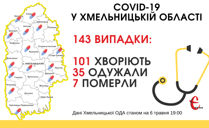 Станом на 19:00 6 травня в Хмельницькій області зареєстровано 143 лабораторно підтверджених випадки COVID-19