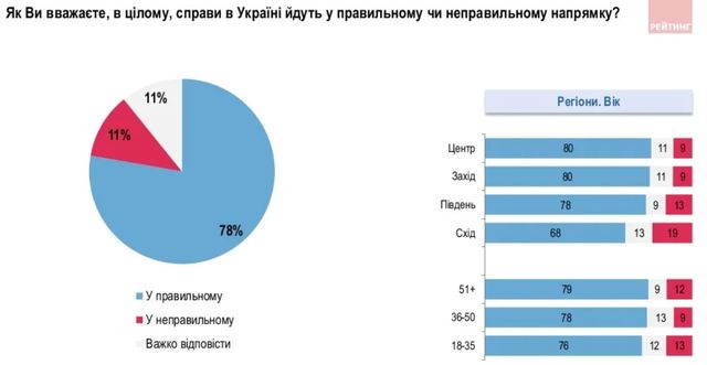 Більшість людей вважають, що справи в Україні рухаються у правильному напрямку. Фото: Соціологічної групи «Рейтинг»