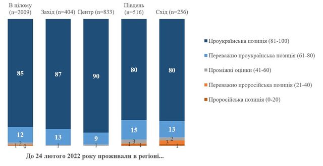 Проукраїнські погляди переважають в усіх областях України. Інфографіка: КМІС