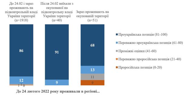 Лише 9% респондентів, які проживають на окупованих після 24 лютого територіях, дотримуються проросійських поглядів. Інфографіка: КМІС