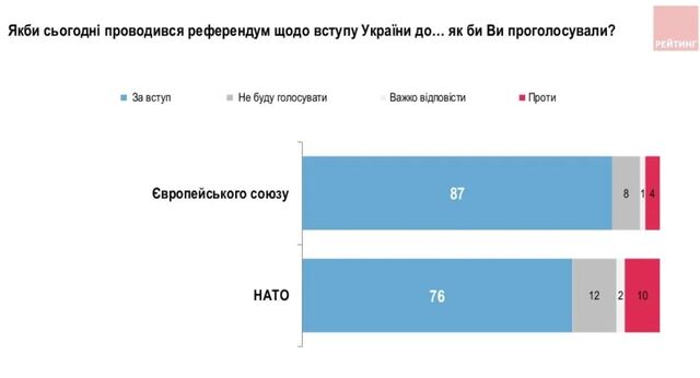 На відміну від ЄС вступ в НАТО обережніше сприймають жителі східних областей України. Інфографіка: соціологічної групи «Рейтинг»