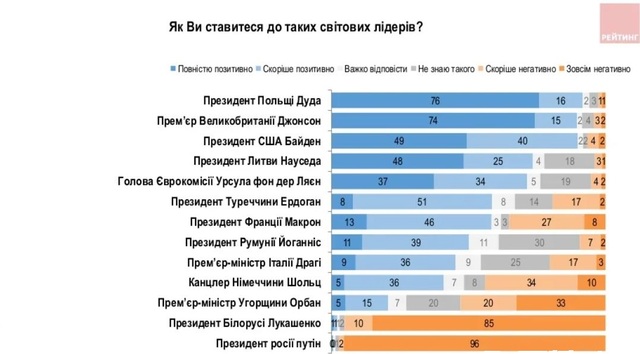 Найкраще українці ставляться до Дуди, Джонсона та Байдена, найгірше до путіна та лукашенка. Інфографіка: соціологічної групи «Рейтинг»