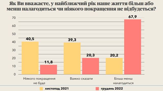 Нині оптимізм українців перебуває на значно вищому рівні, ніж до початку масштабної війни. Інфографіка: КМІС
