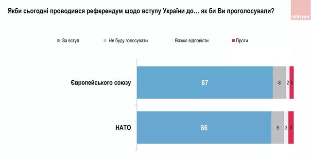 Більшість українців виступають за вступ України до НАТО та ЄС. Інфографіка: Соціологічної групи «Рейтинг»