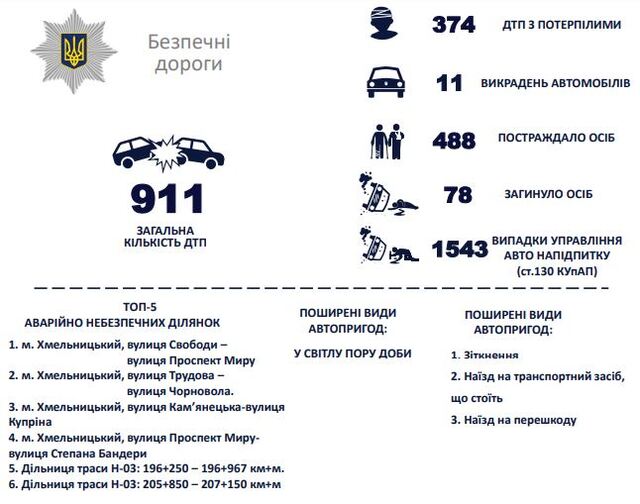 Внаслідок аварій у Хмельницькому районі 488 людей постраждали й 78 загинули. Інфографіка: зі звіту Василя Птащука